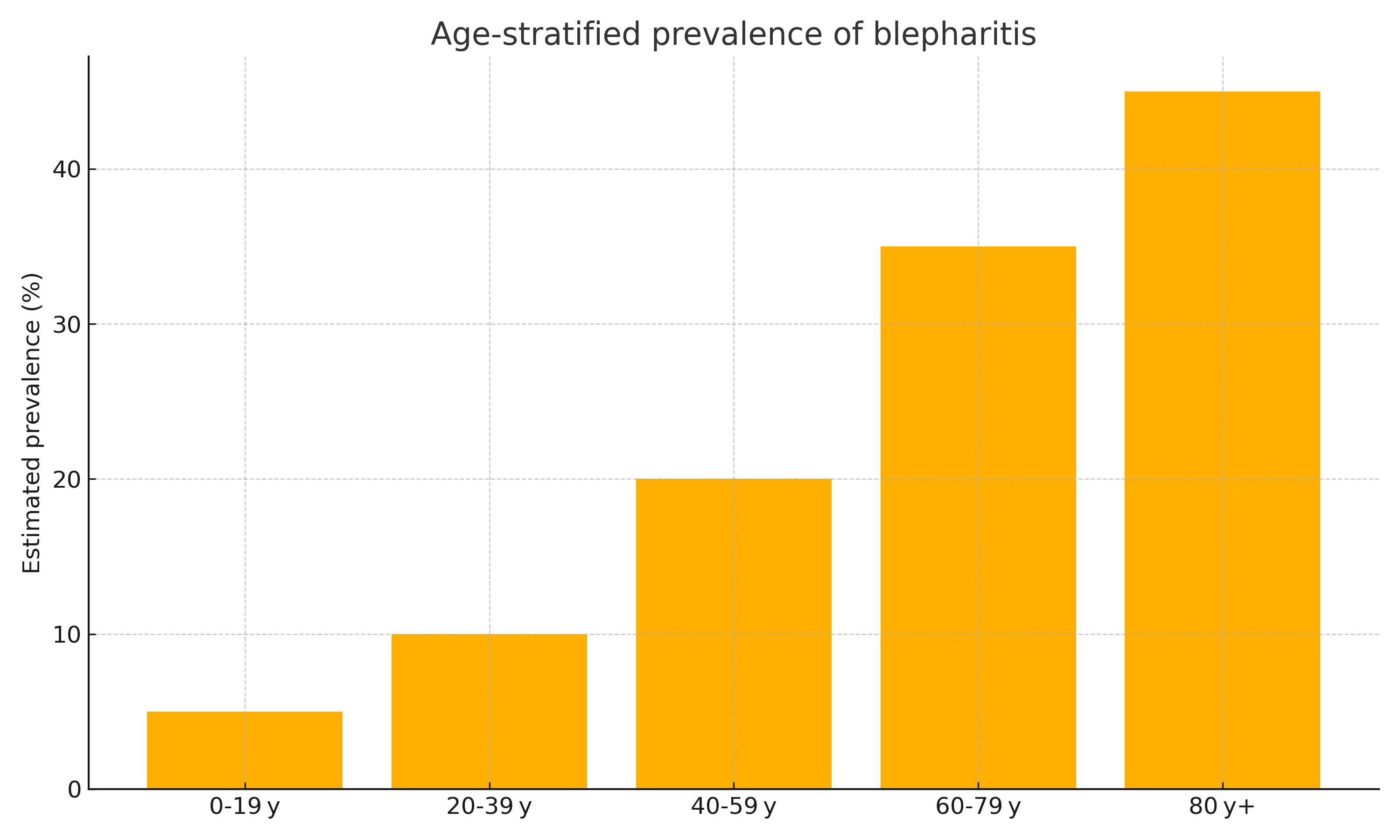 Age-stratified prevalence