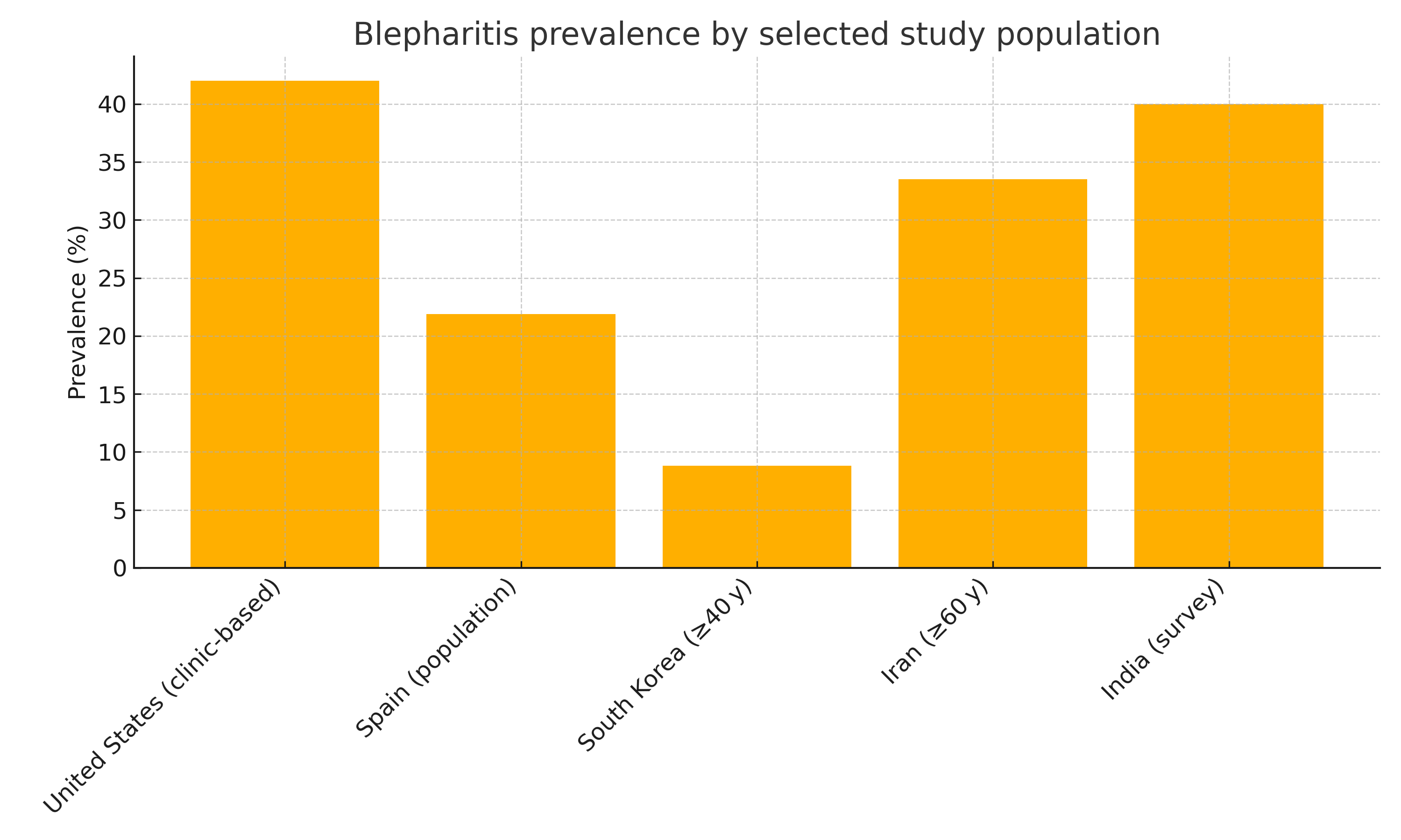 Blepharitis prevalence by region
