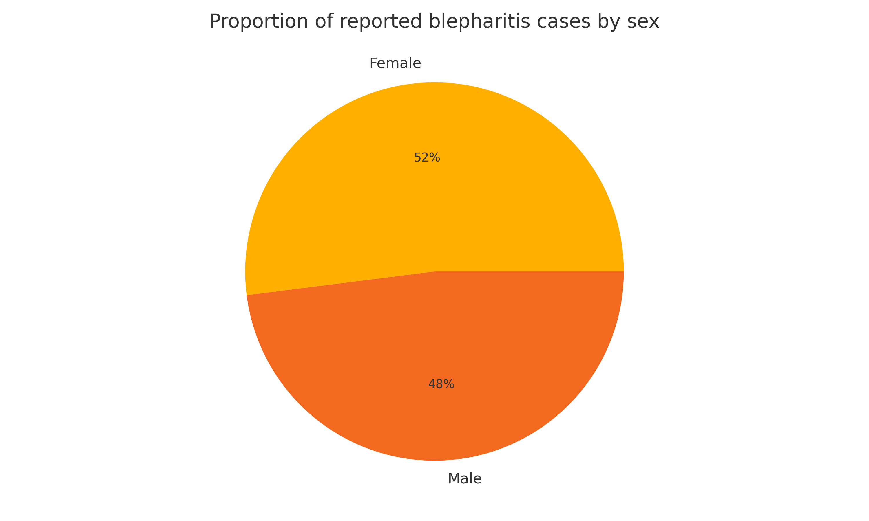Sex split